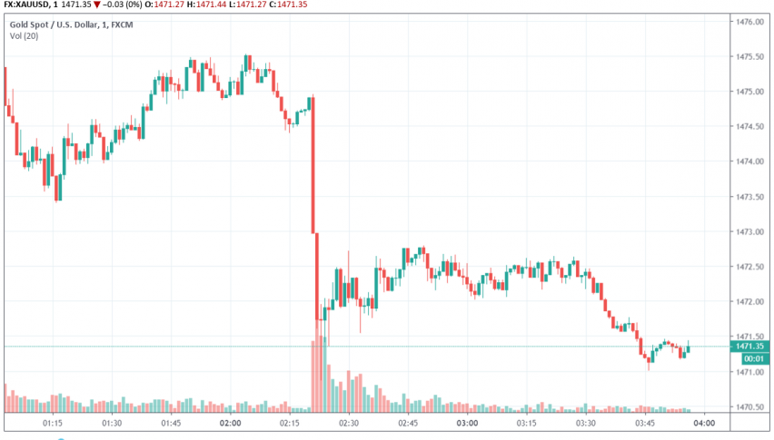 Gold - XAU/USD