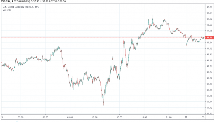 US dollar index DXY