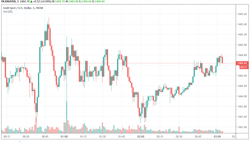 Gold - XAU/USD