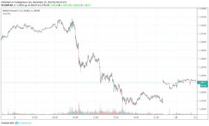 GBP/USD strengthens after Johnson promises to 'get Brexit done' by Christmas