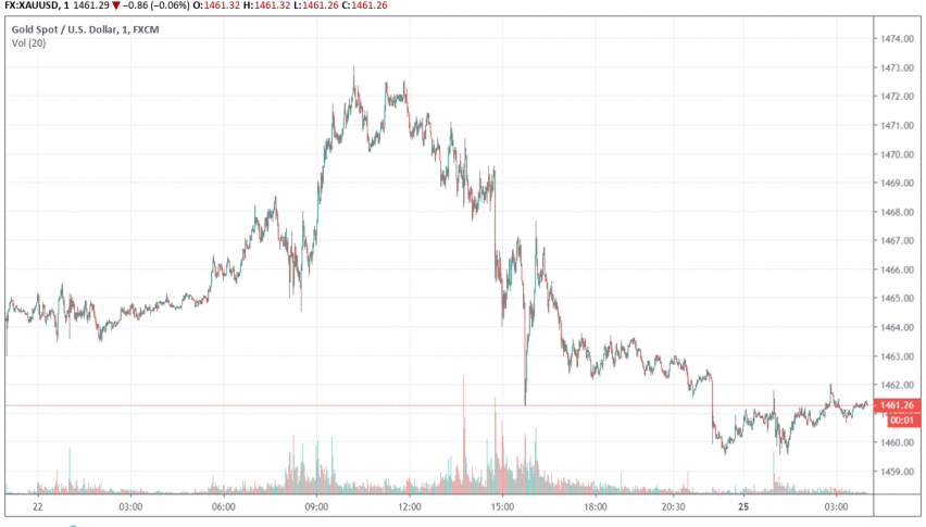 Gold - XAU/USD