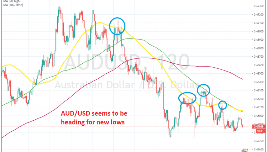 MAs are pushing AUD/USD lower