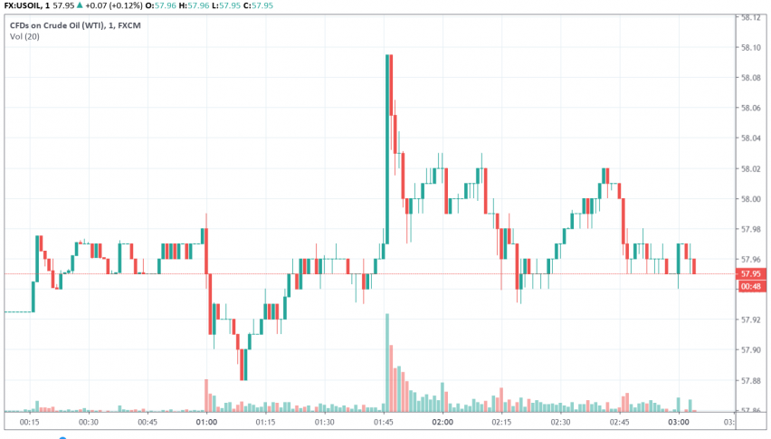 WTI crude oil