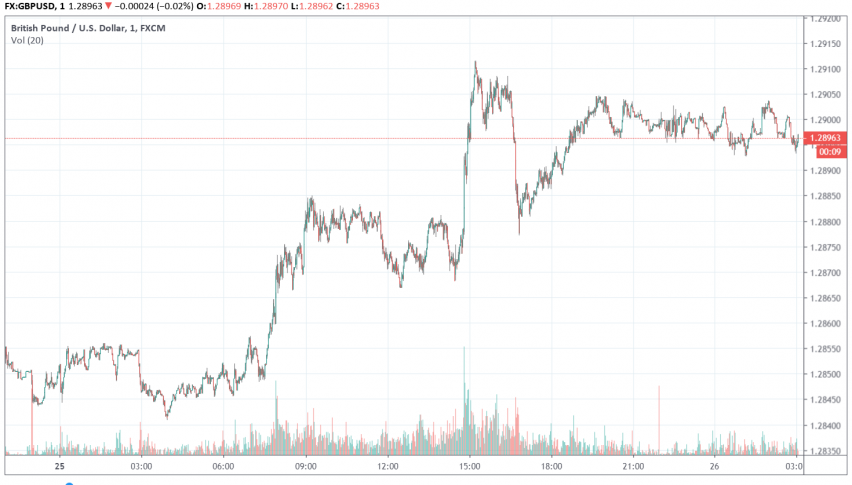 GBP/USD gains over Conservatives' lead