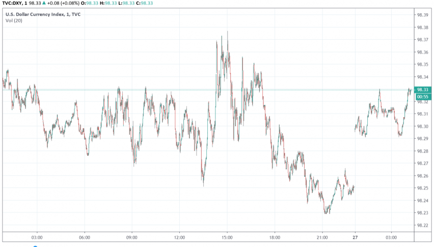 US dollar index DXY