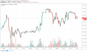 GBP/USD Weakens as Opinion Polls Show Conservatives' Lead Narrowing