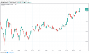 US dollar index DXY