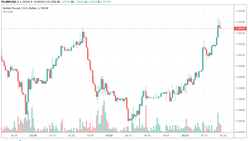 GBP/USD Rises Above 1.29 as YouGov Poll Predicts Comfortable Victory for Conservatives