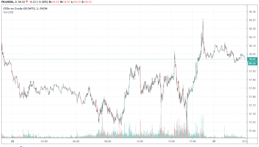 WTI crude oil