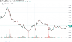 Gold - XAU/USD