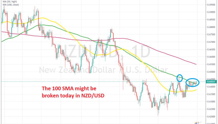 A tough battle is happening at the 100 SMA