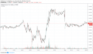 GBP/USD weakens as Conservatives' lead narrows