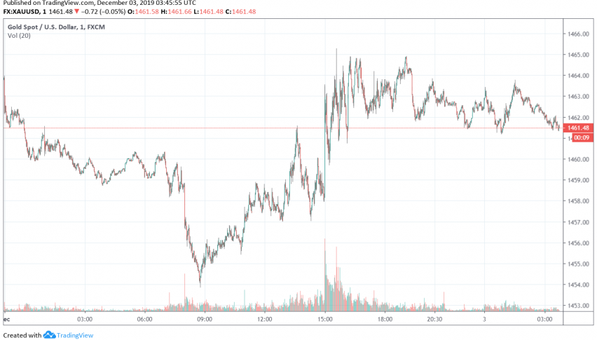 Gold - XAU/USD