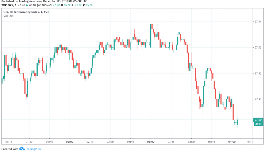 US dollar index DXY