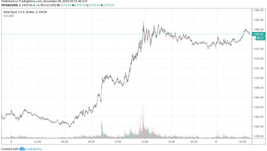 Gold - XAU/USD