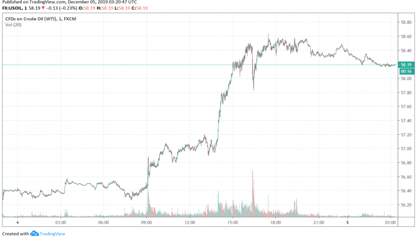 WTI Crude Oil Slides Lower Ahead Of OPEC Meetings - Forex News By FX ...