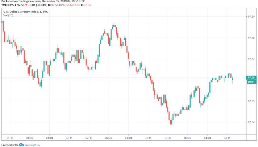 US dollar index DXY