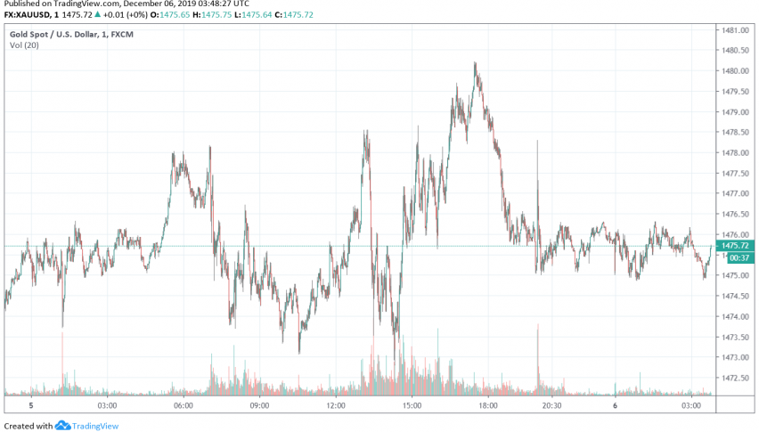 Gold - XAU/USD