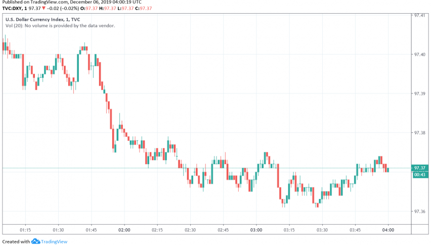 US dollar index DXY