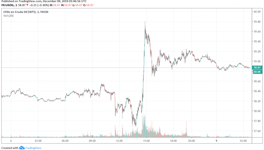 WTI crude oil