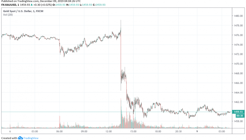 Gold - XAU/USD