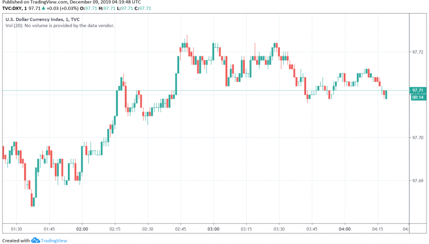 US dollar index DXY