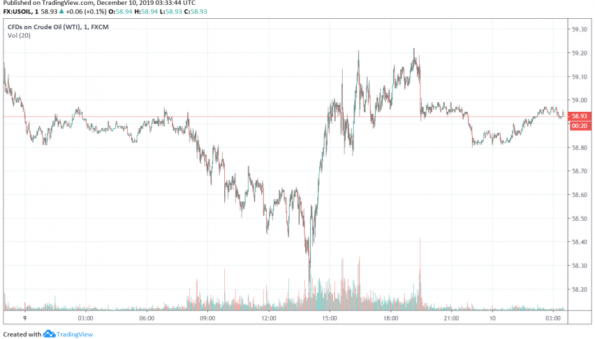 WTI crude oil