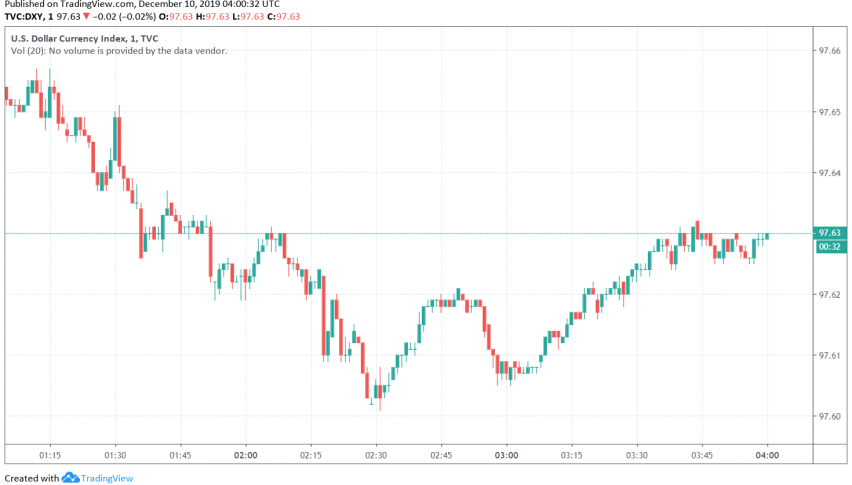 US dollar index DXY