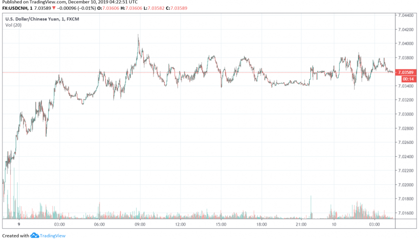USD/CNH trading on the release of CPI, PPI data from China