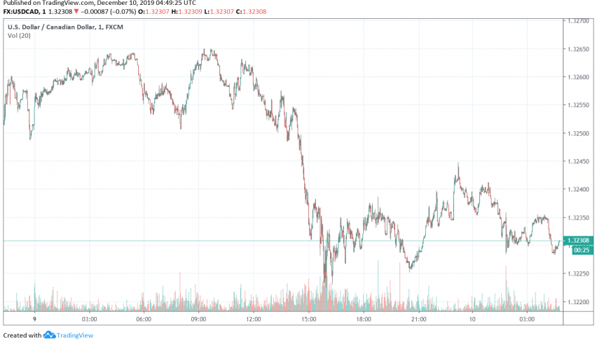 USD/CAD - US dollar vs. Canadian dollar