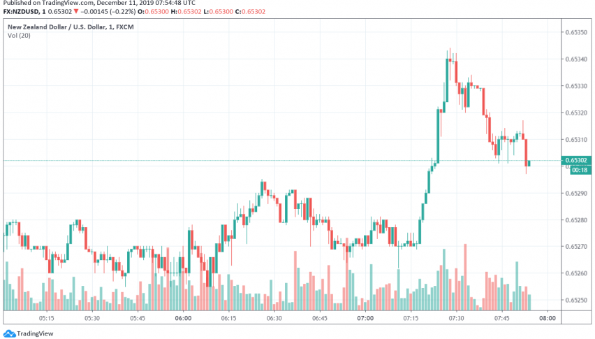 NZD/USD in focus