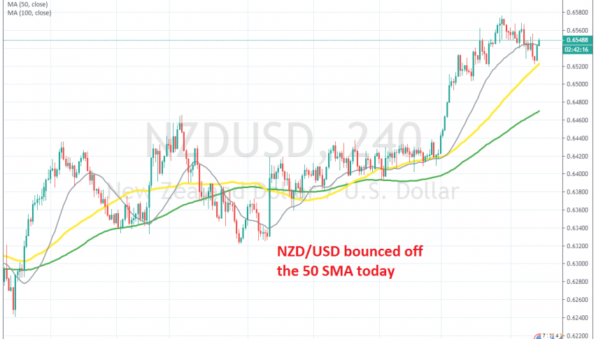 Buyers are back in control now in NZD/USD