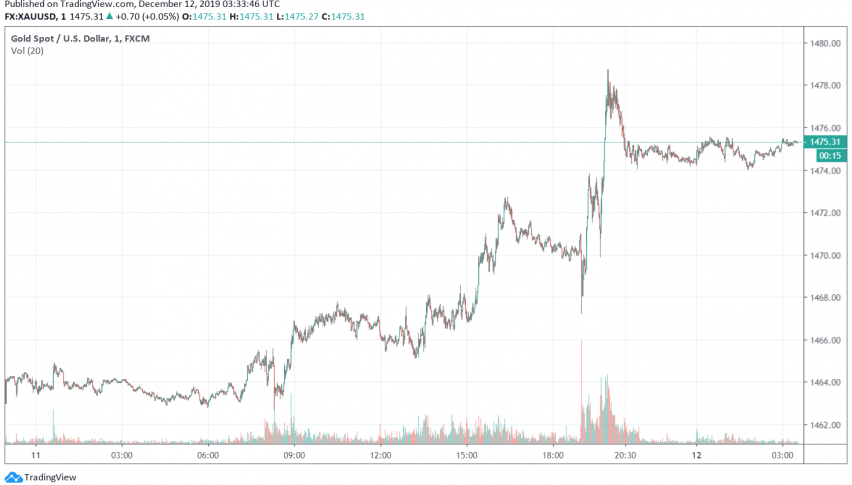 Gold - XAU/USD