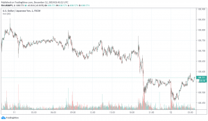 USD/JPY trading on the release of Japan's core machinery orders data