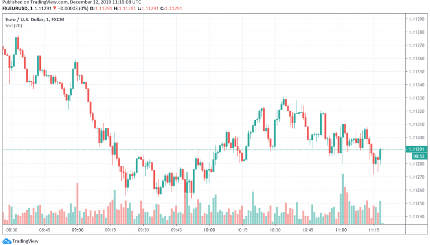 EUR/USD trading on the release of Eurozone industrial production