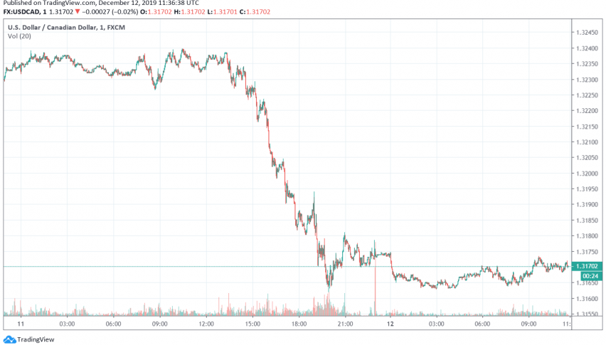 USD/CAD - US dollar vs. Canadian dollar
