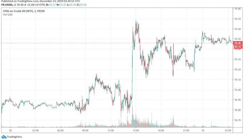 WTI crude oil