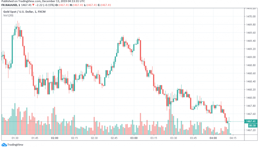 Gold - XAU/USD