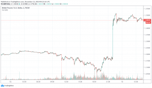 GBP/USD soars over hopes for a Conservative victory