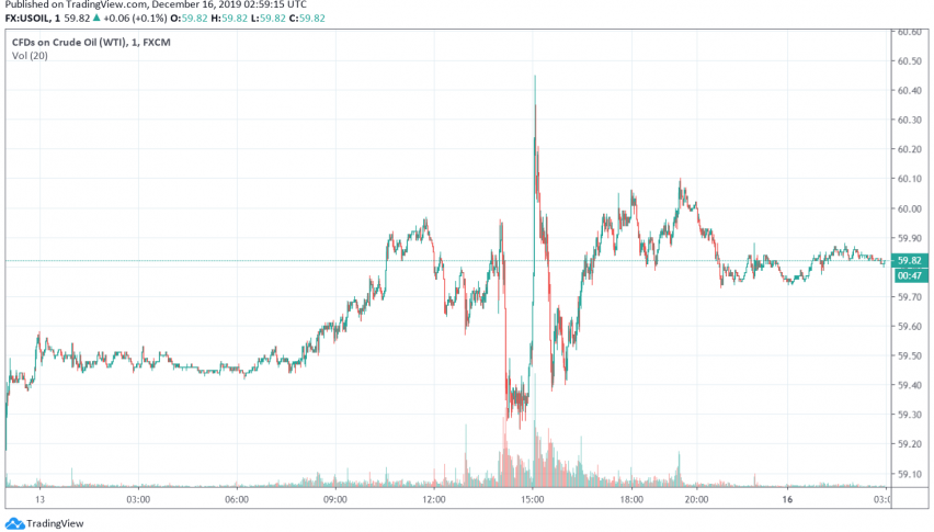 WTI crude oil