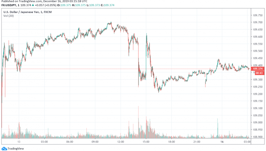 USD/JPY trading as manufacturing sector in Japan continues to contract