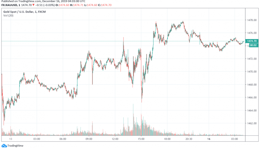 Gold - XAU/USD