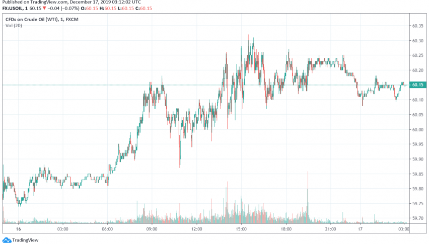 WTI crude oil