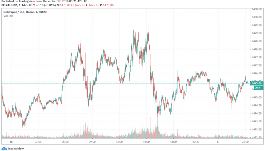 Gold - XAU/USD