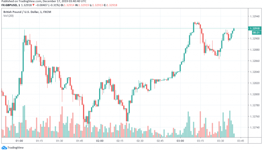 GBP/USD weakens as Johnson insists on hard deadline for post-Brexit transition period