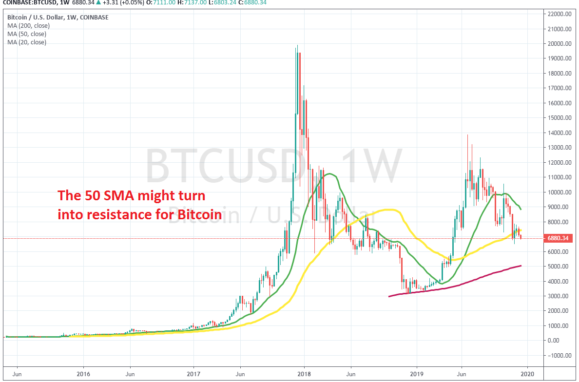 The 50 SMA Might Not Hold for Bitcoin - Forex News by FX Leaders