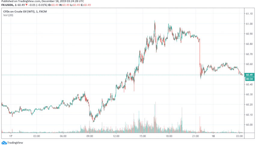 WTI crude oil