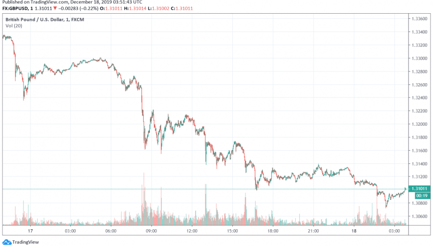 GBP/USD trading over fears of no-deal Brexit
