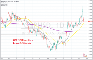 GBP/USD might resume the larger bearish trend again now