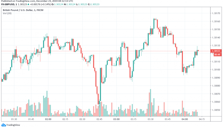 GBP/USD Back Above 1.30 Level After Brexit Bill Gets Cleared by Parliament